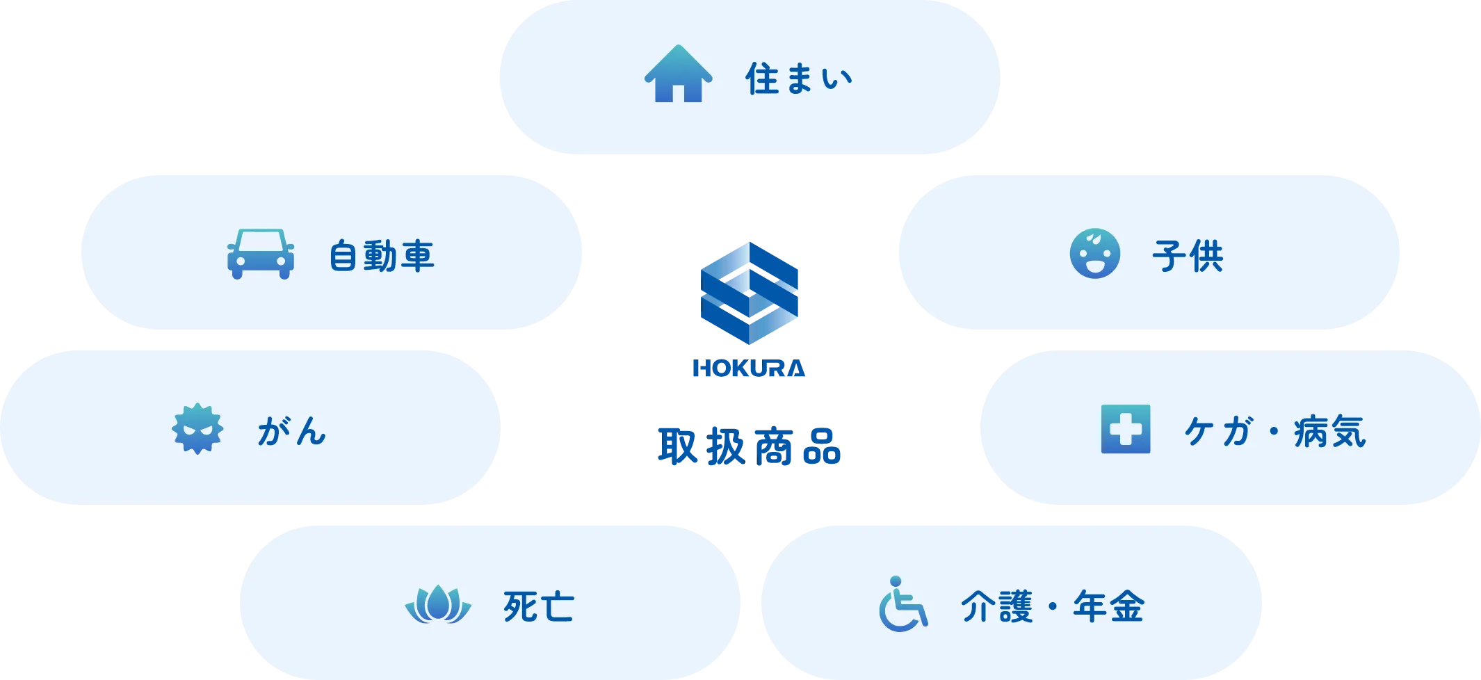 取扱商品：住まい、子ども、ケガ・病気、介護・年金、死亡、がん、自動車